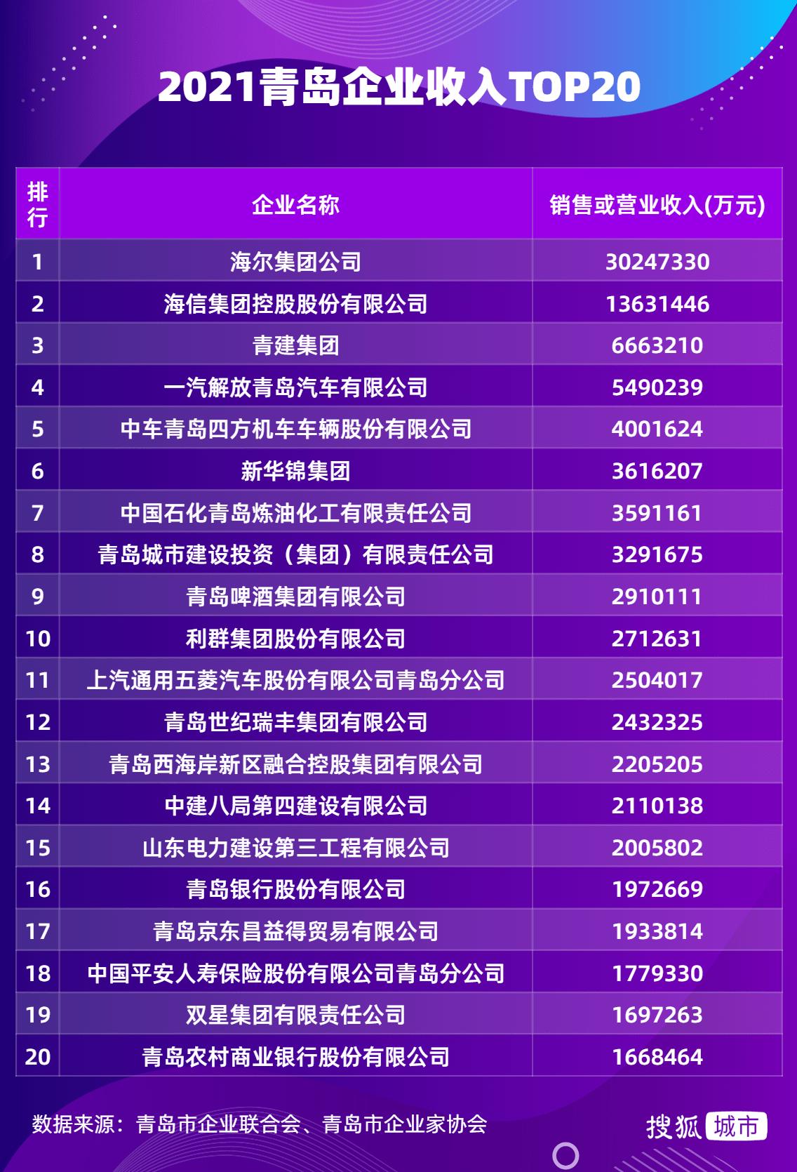 青岛百强企业名单2020年,青岛市百强制造业