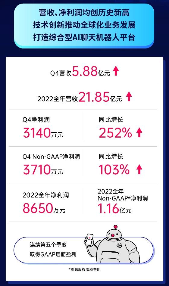 荔枝2022年首次取得全年盈利，将全面推进AI聊天机器人业务