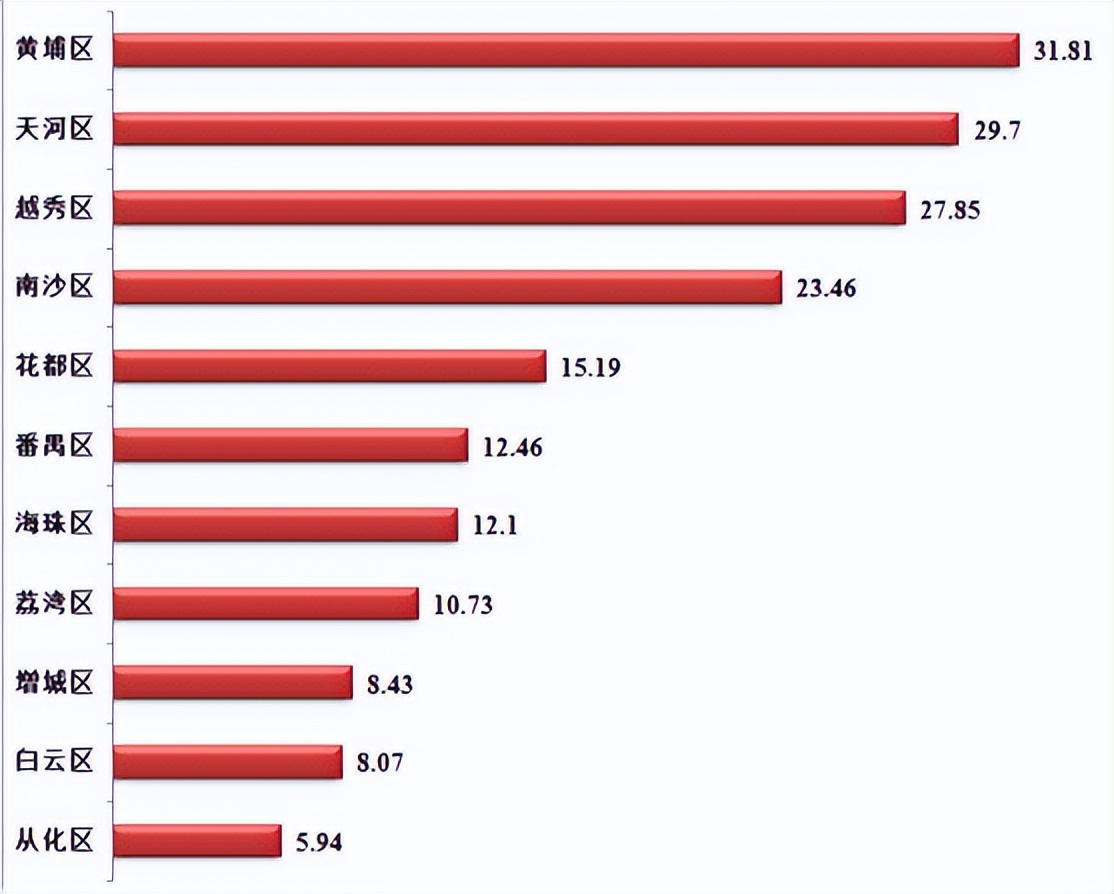 广州黄埔开发区的发展,广州黄埔开发区发展潜力