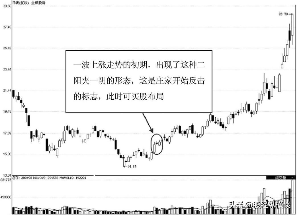 暴涨牛股的10种形态,牛股大涨前的经典洗盘形态图解