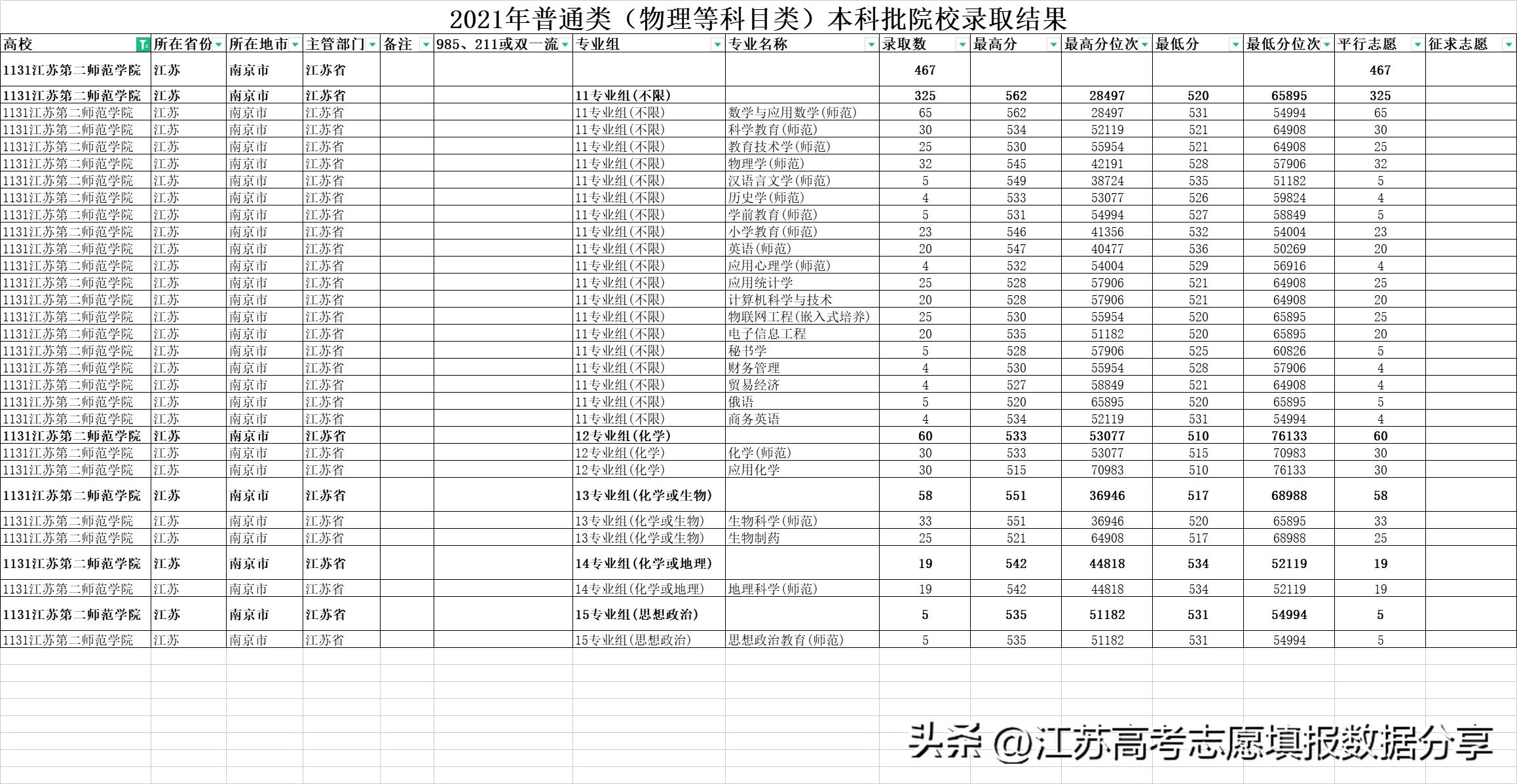 江苏第二师范学院投档线与录取线,江苏第二师范学院定向招生分数线