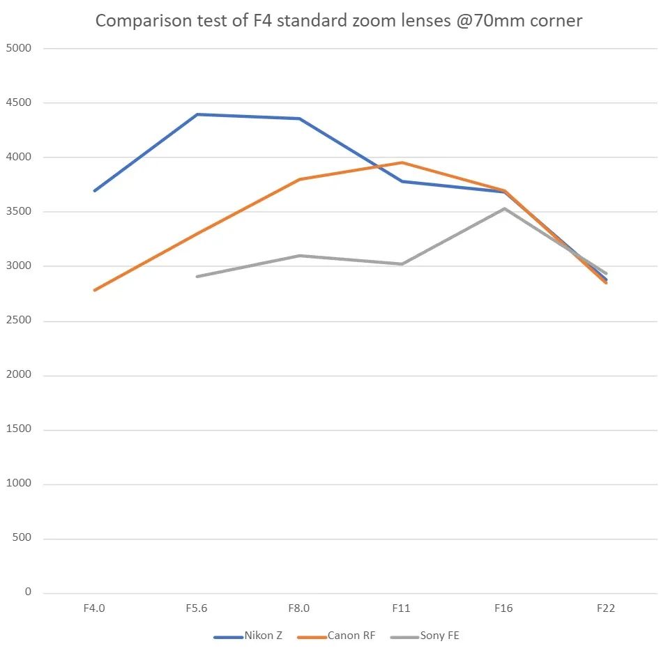 佳能24-105与尼康24-120,尼康24105和24200