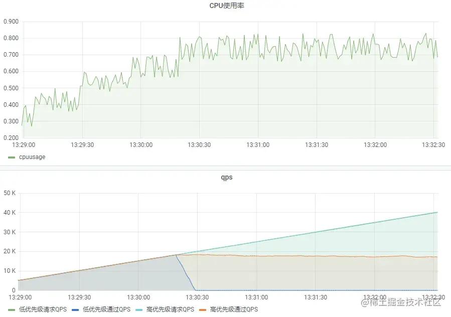 优雅应对故障：QQ音乐怎么做高可用架构体系？