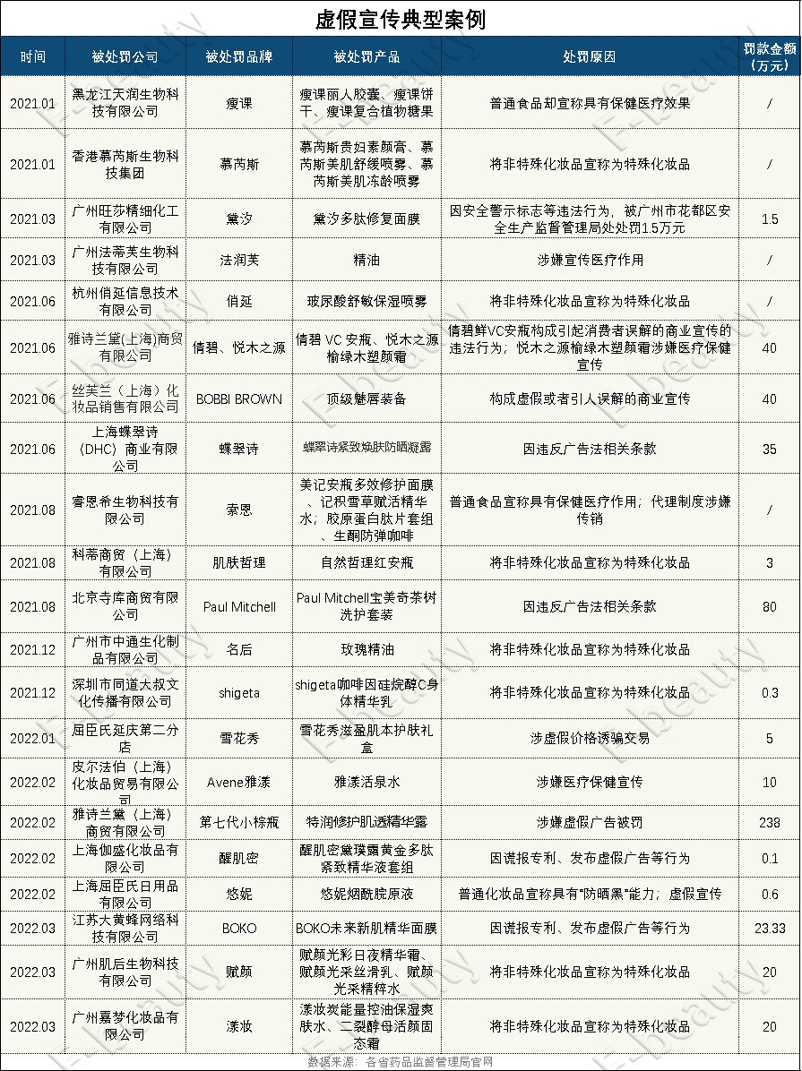 化妆品企业被处罚,17家化妆品企业被立案调查