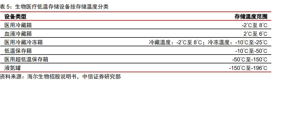 海尔生物以领先技术与体系为支撑,海尔生物医疗创新