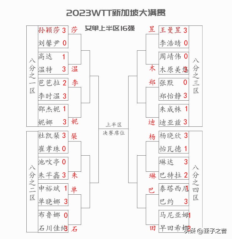wtt新加坡大满贯女单4强赛程,wtt新加坡大满贯女单32强对阵表