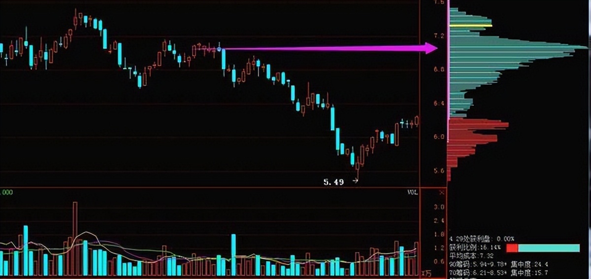 如何判断股票的支撑位压力位,筹码分布支撑位和压力位公式