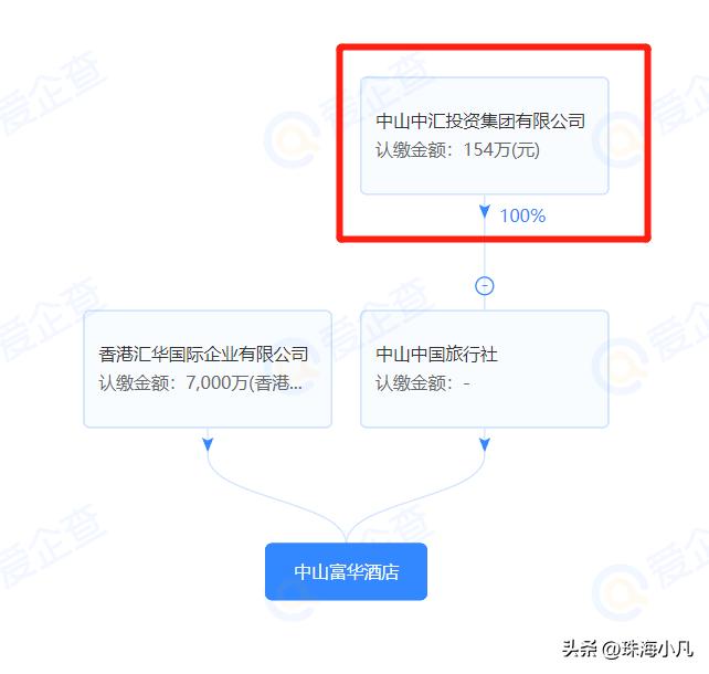 国际高端酒店破产拍卖,富华酒店拍卖得主