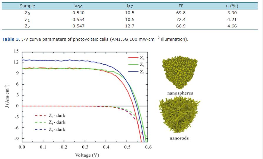 在聚醚醇中高效定制锌氧化物纳米颗粒机械光伏系统