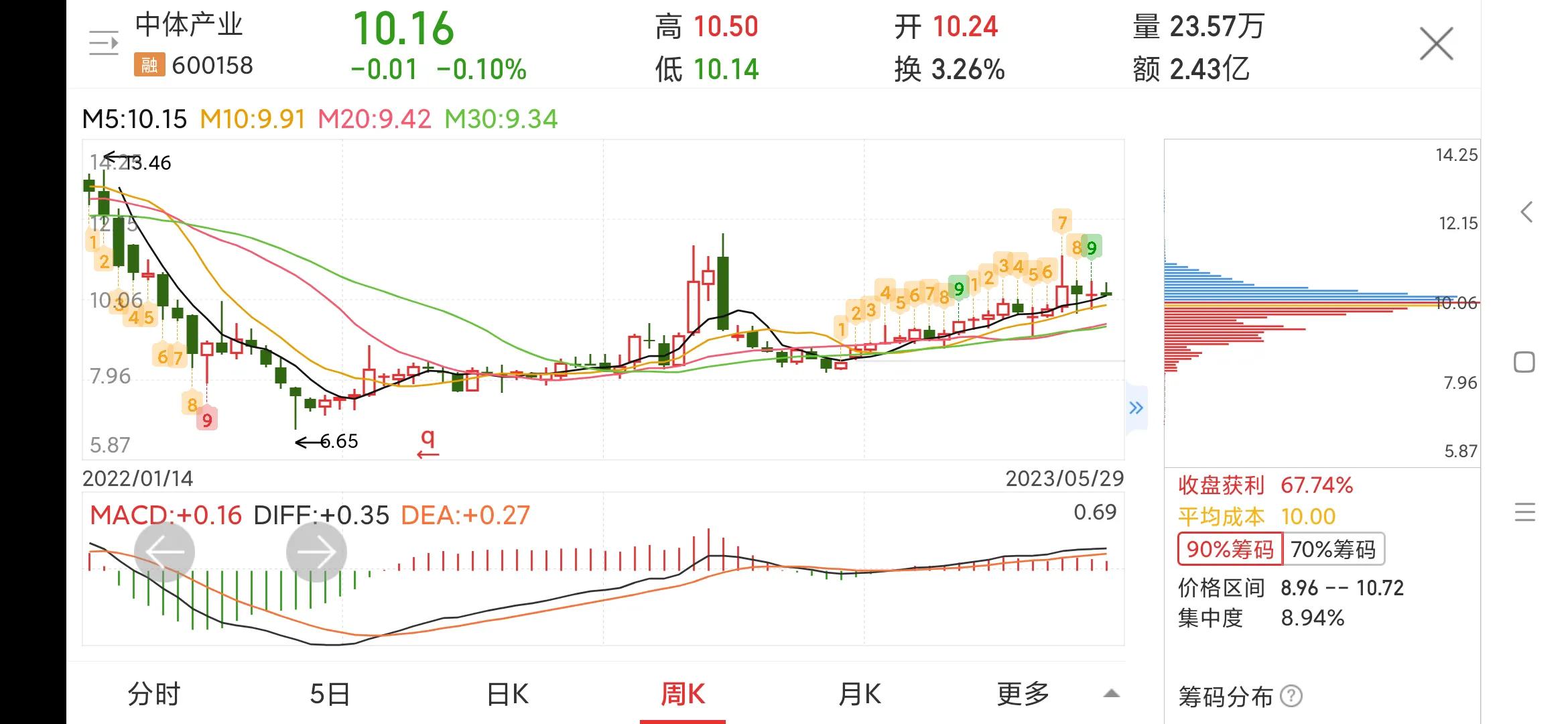 600158中体产业会成妖吗,600158中体产业做什么的