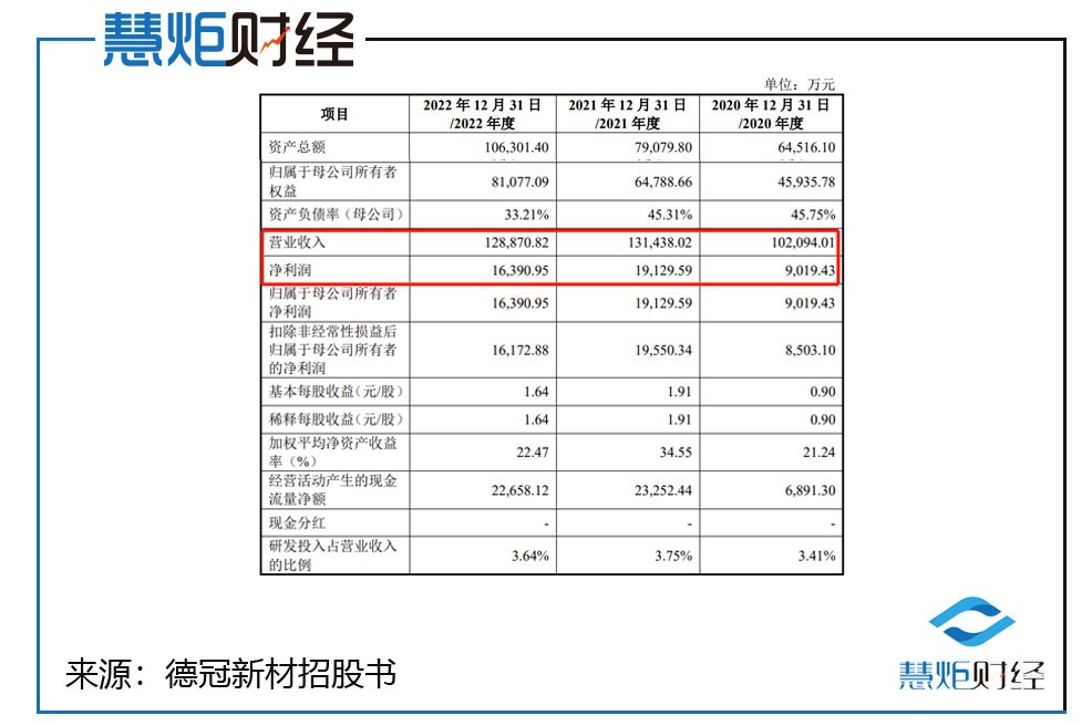 德冠新材IPO:三名实控人年龄跨越三代人以价换量净利润开倒车