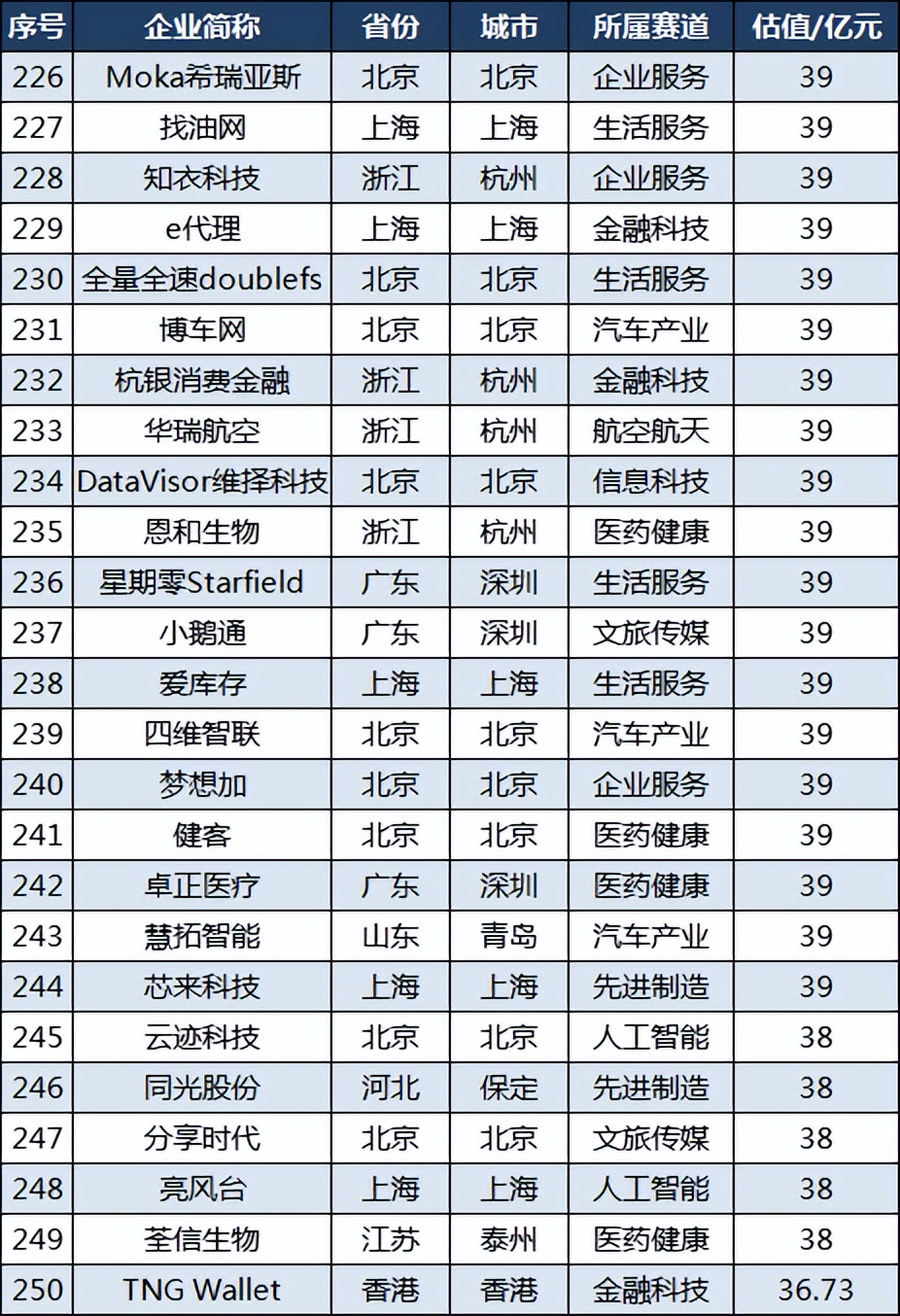 中国隐形独角兽企业500强名单,中国隐形独角兽500强浙江