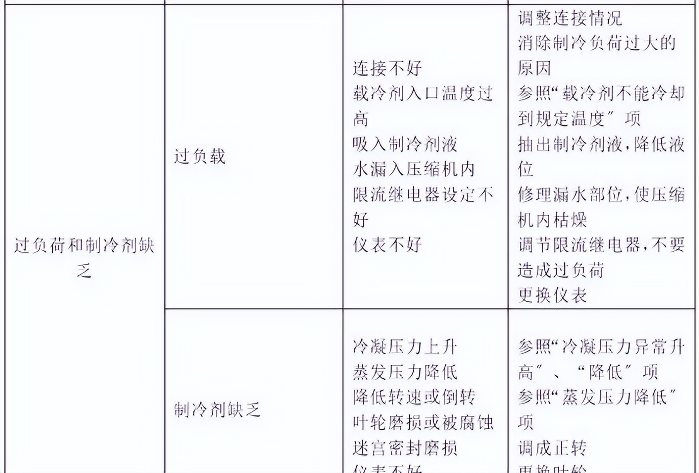 冷水机组开关机流程,冷水机组常见故障原因与排除方法