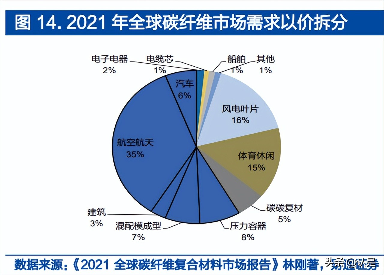 中复神鹰碳纤维属于高端吗,中复神鹰碳纤维改造