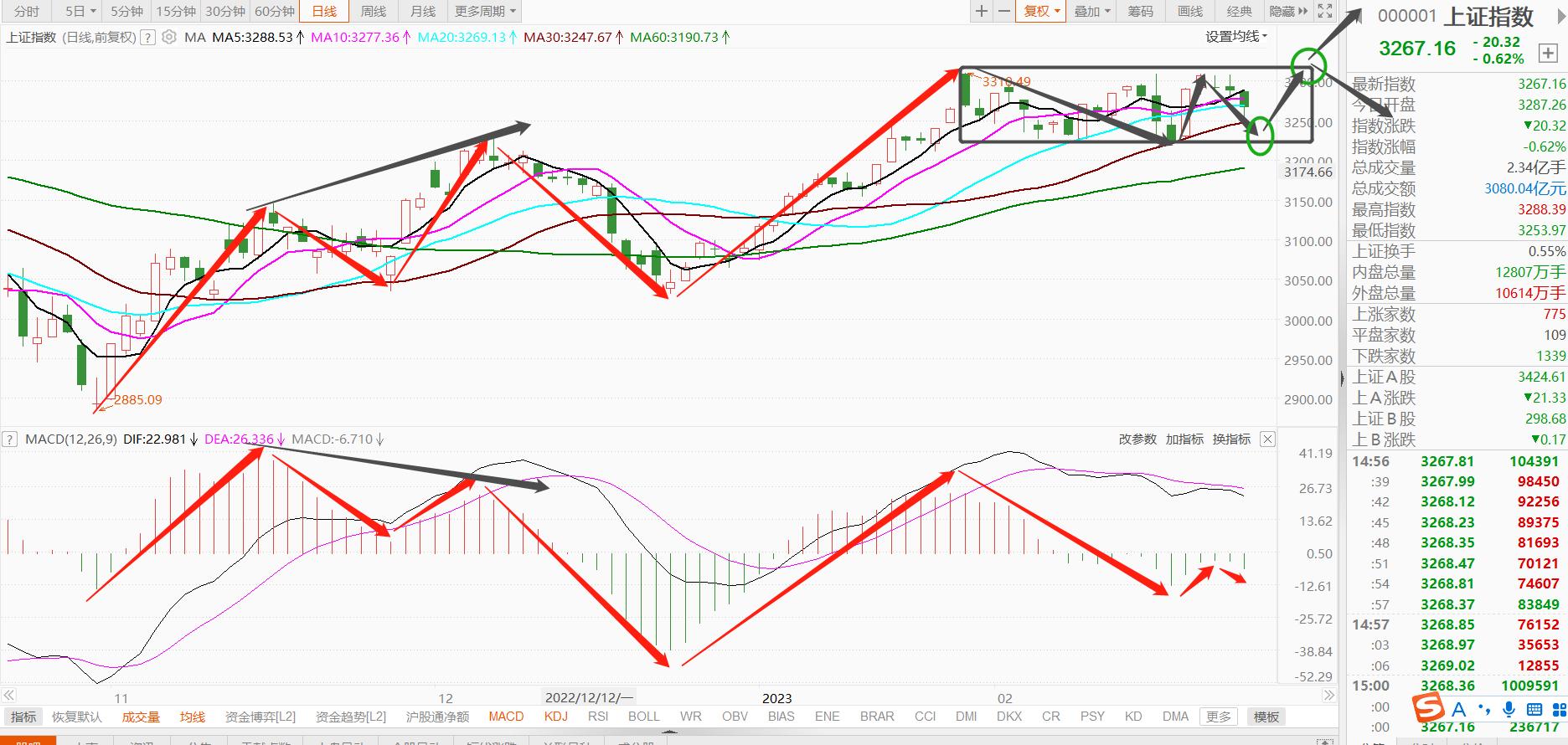上证指数最新行情macd,上证指数走势与个股的关系