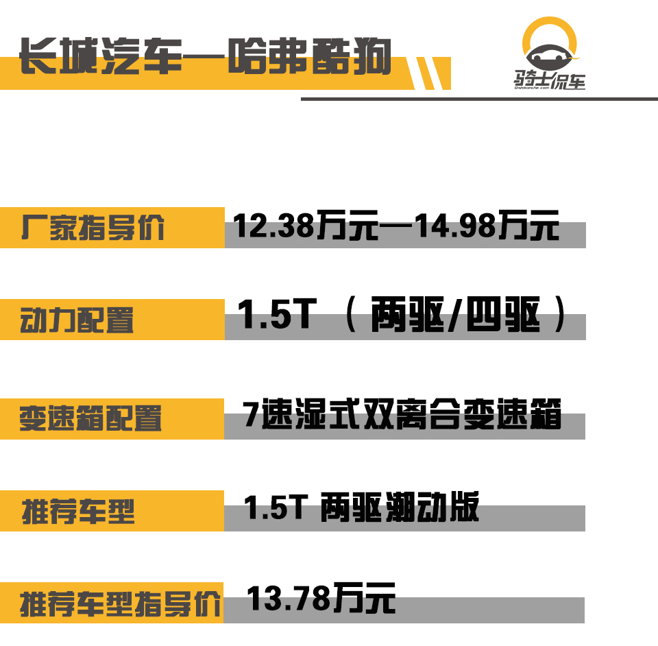 哈弗酷狗版2022款四驱配置价格,售价12.38万元起哈弗酷狗正式上市