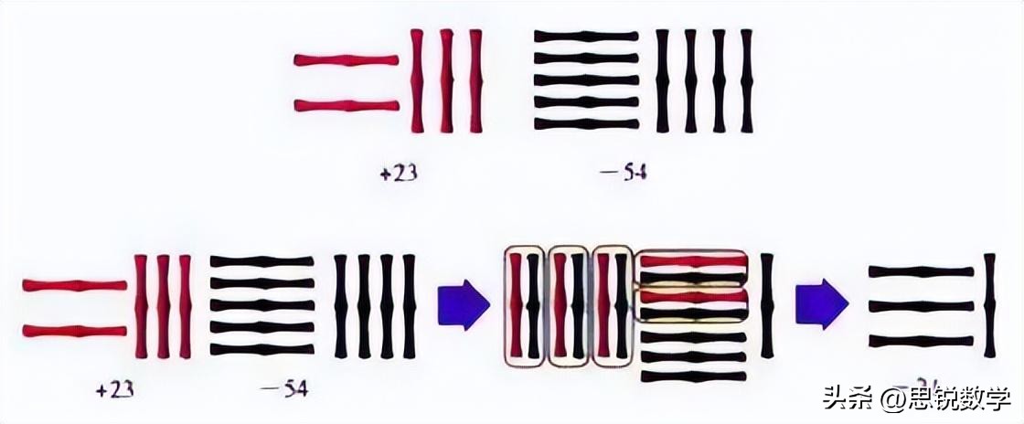 负数的产生原因,负数的产生和意义