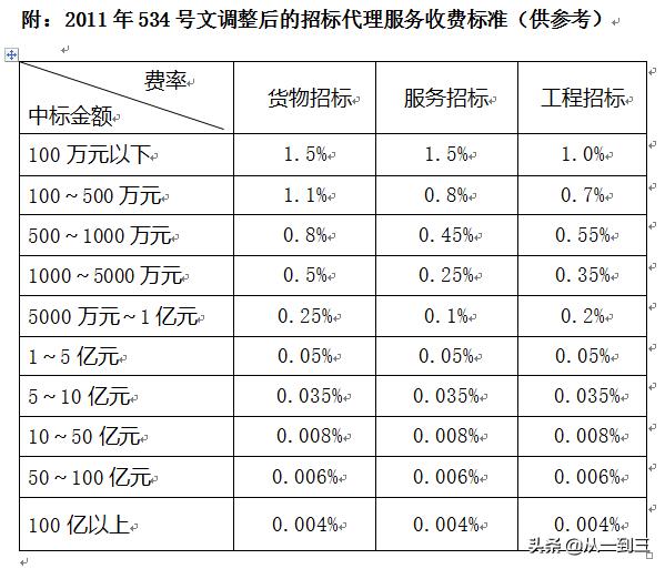 现行的招标代理费用标准,招标代理收费下浮国家有标准吗