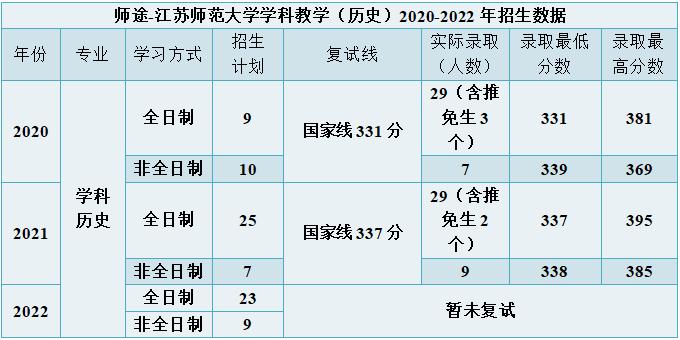 江苏师范大学学科历史考研情况分析