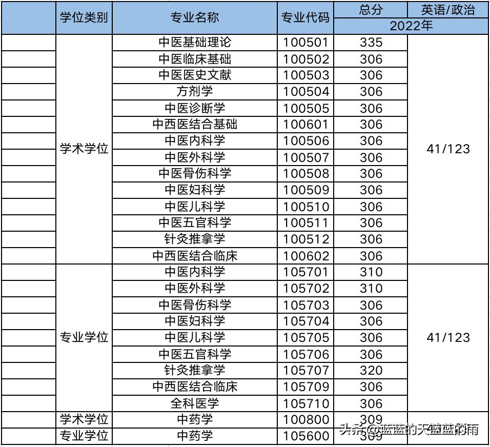 中医药考研初试历年国家线,河北中医药大学考研复试线