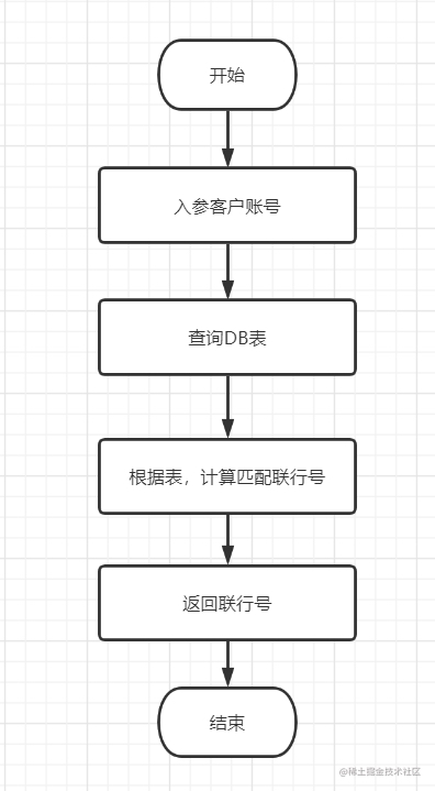 如何提高接口性能,接口响应速度怎么优化到毫秒级别