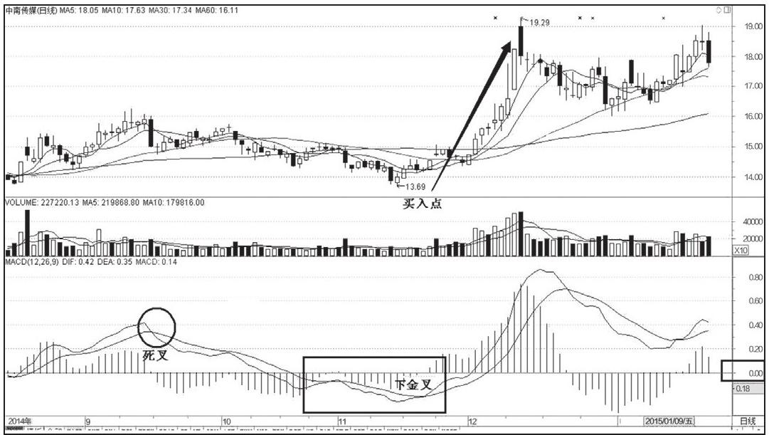 macd经典用法八张图,macd经典建仓信号