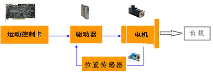 运动控制卡是怎么编程的,非标自动化零件编程