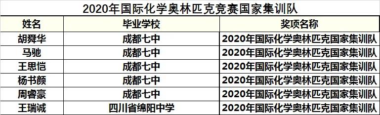 国际化学奥林匹克竞赛历年国家队,历届国际化学奥林匹克成绩