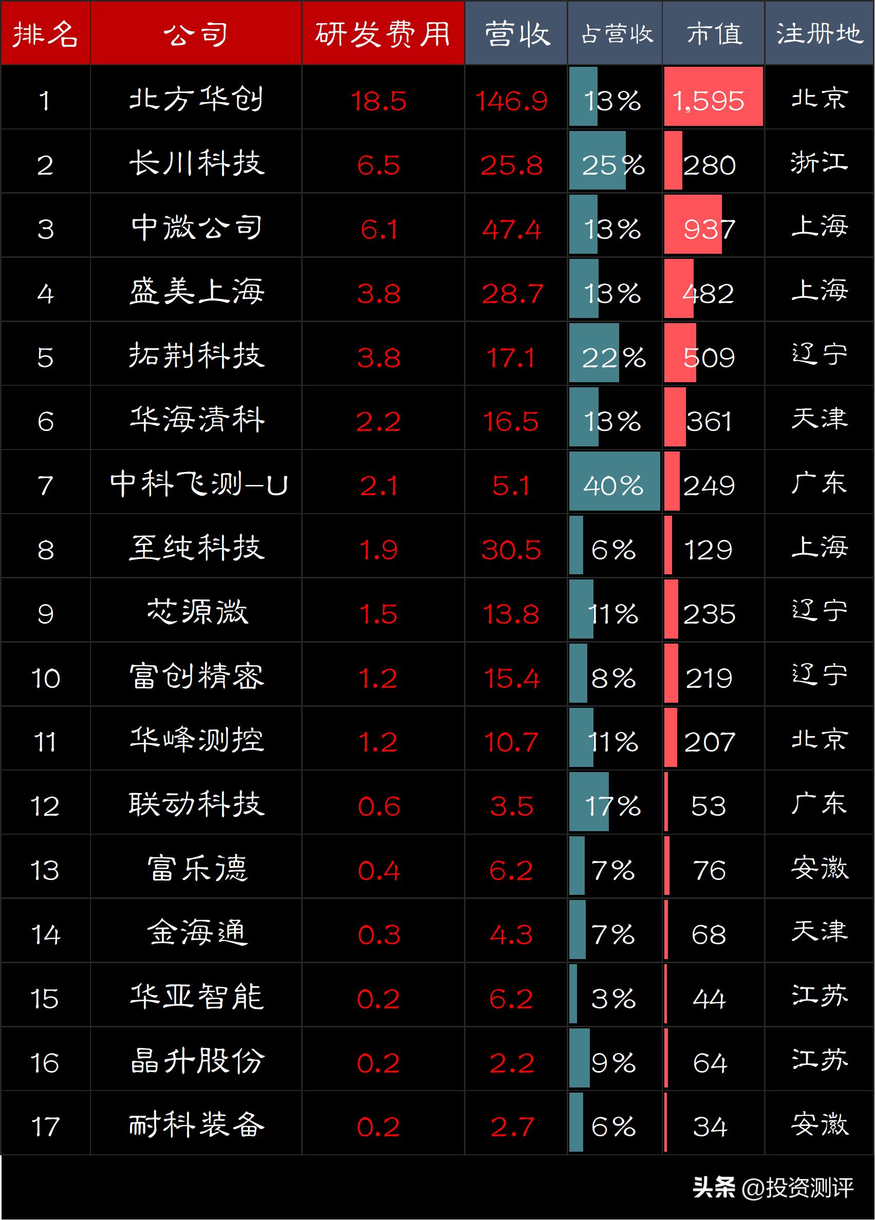 国内半导体研发投入排名,半导体上市公司研发费用率居榜首