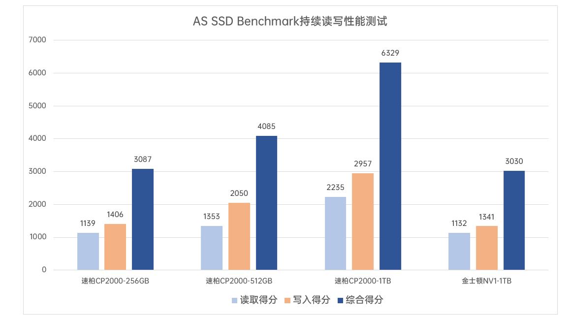 速柏ssdcp2000ge评测,国产ssd硬盘品牌排行