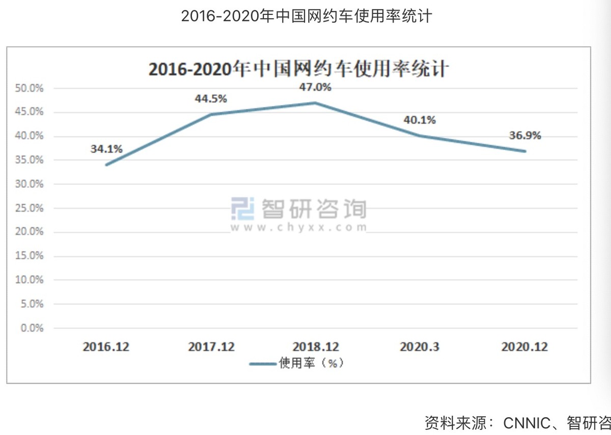 网约车行业价格,网约车行业分析师