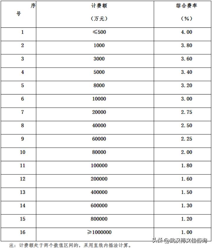 咨询服务费取费标准,收藏藏品的收费标准