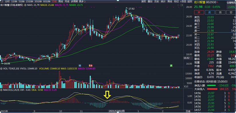股票技术分析之k线分析,obv指标与macd的超级用法