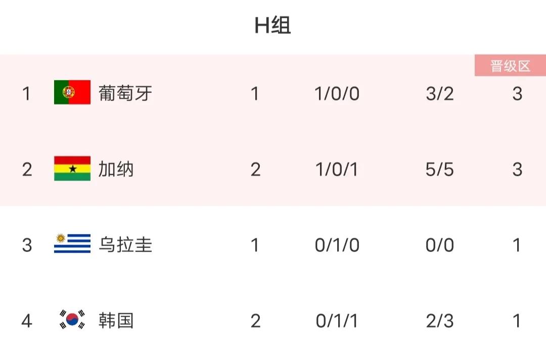 韩国2:3加纳，两轮1分，出线告急，加纳摧垮了韩国队的信心