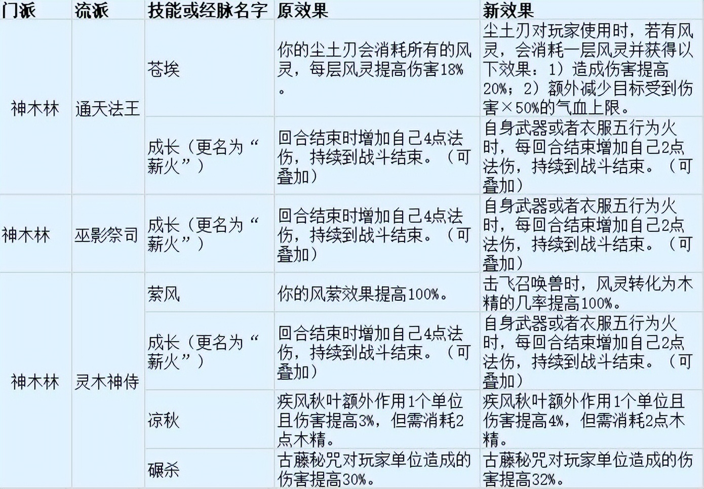 梦幻西游大唐官府高光时刻,梦幻西游新区大唐官府分析