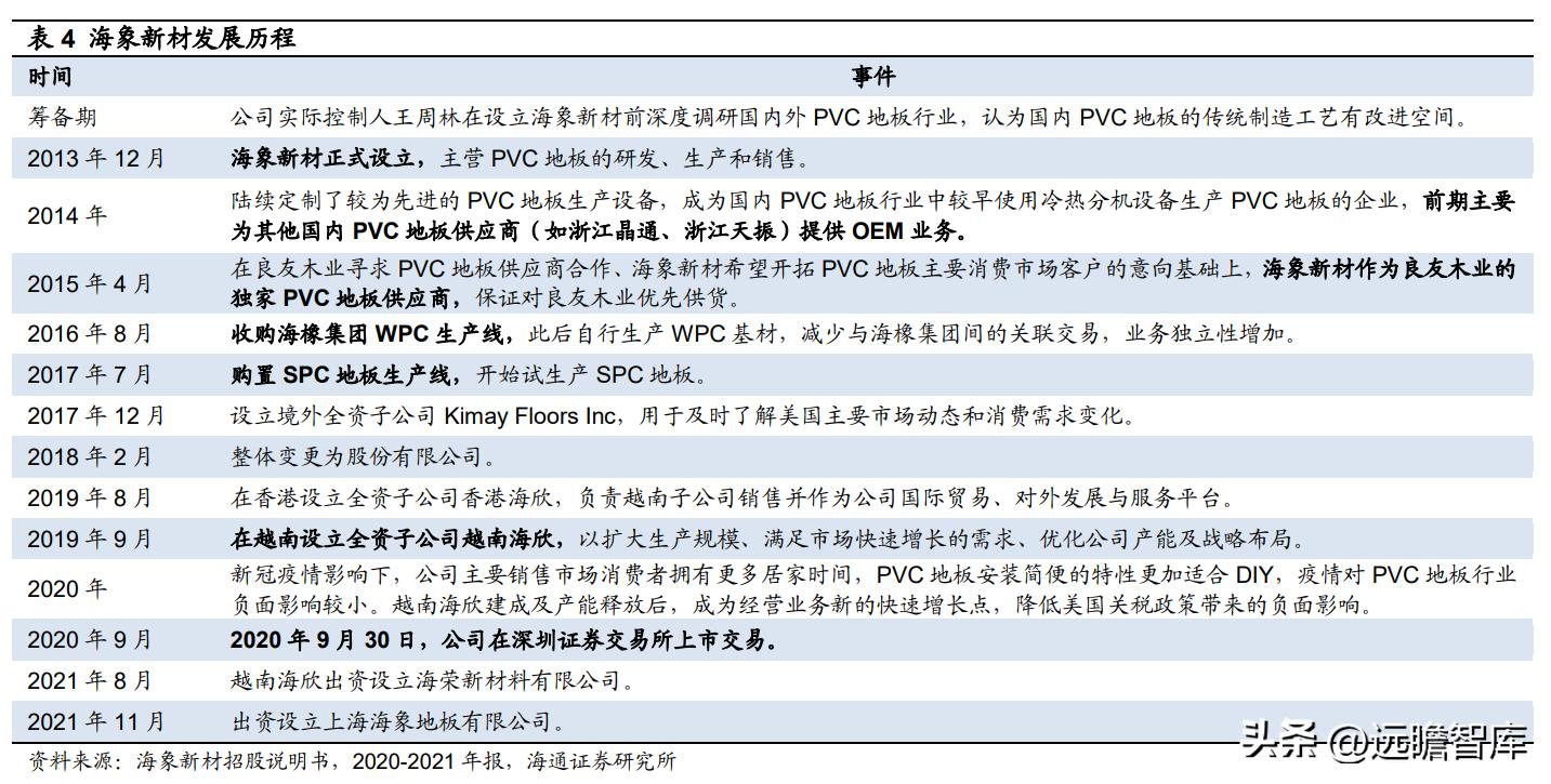 pvc地板出口量,pvc地板泰国建厂
