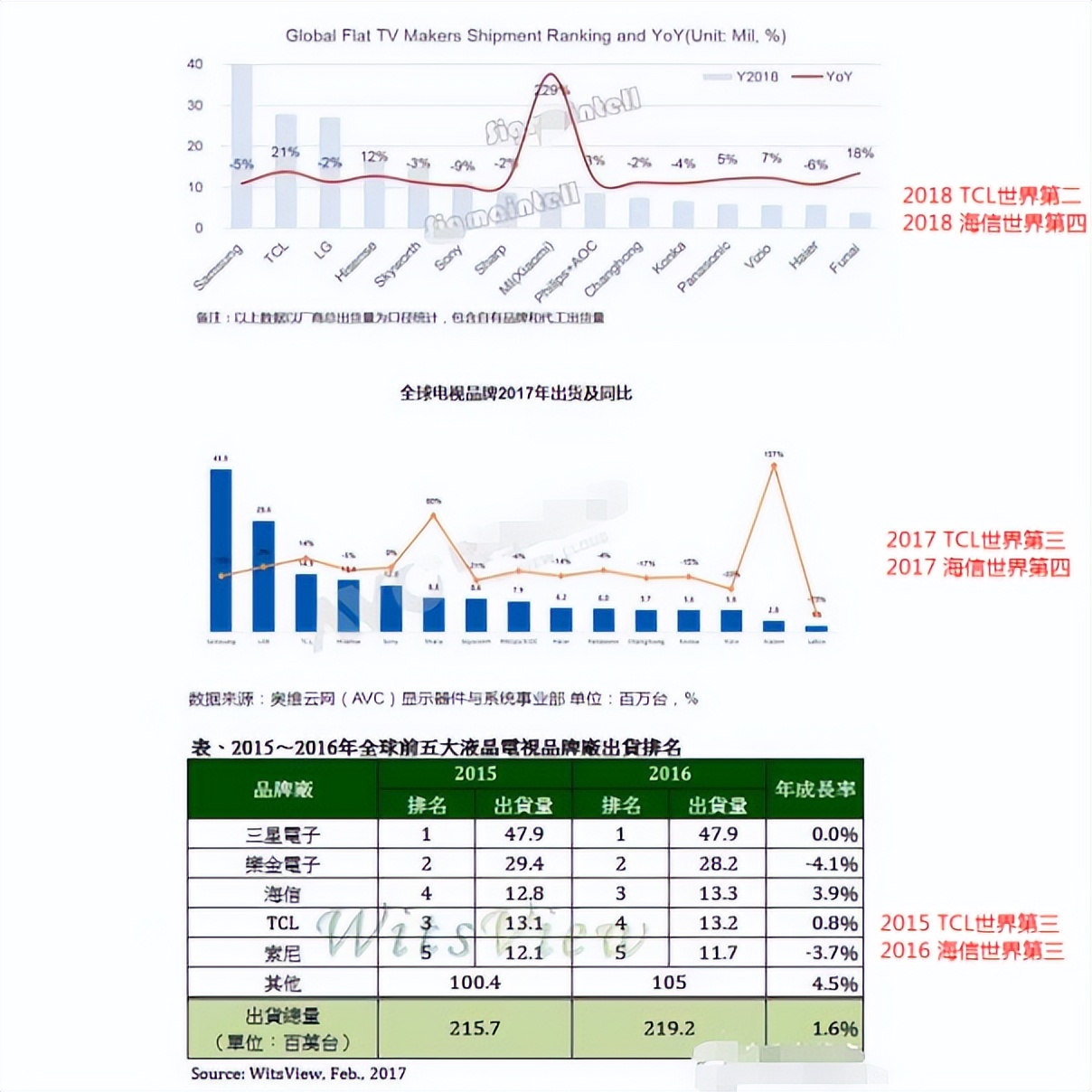 海信电视全球第一吗,海信世界第一中国第二啥意思