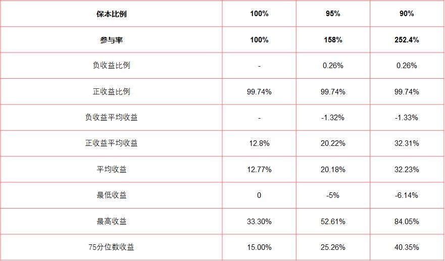 雪球怎么看年收益率,香草雪球怎么赚钱