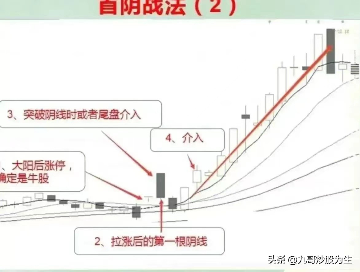 强势的阴线战法,阴线战法