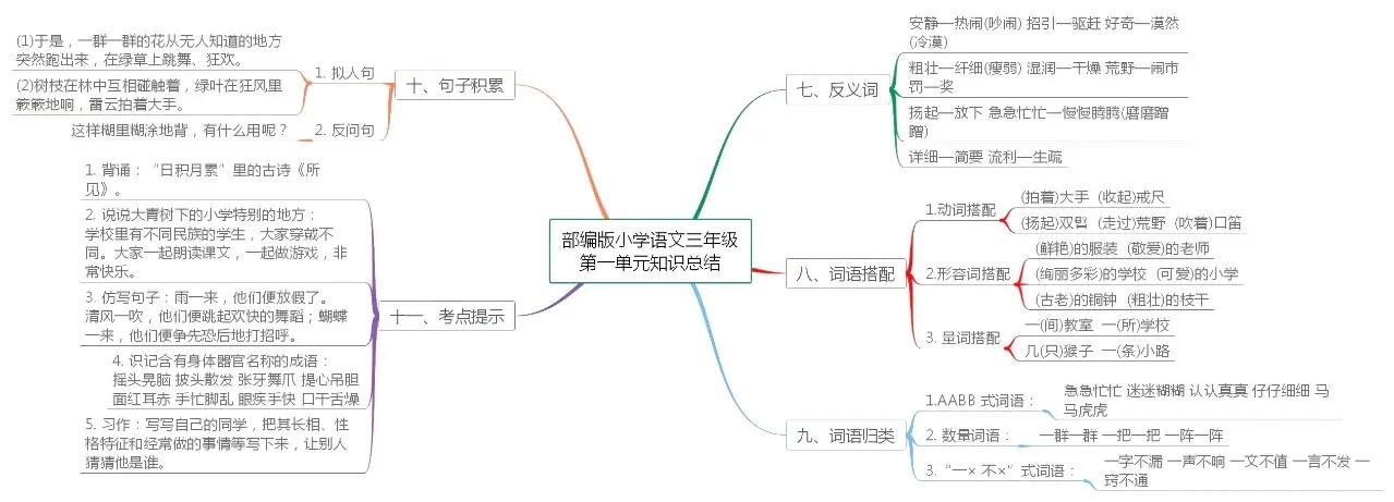 三年级数学思维导图123单元怎么画,三年级下册北师大版1-4课思维导图