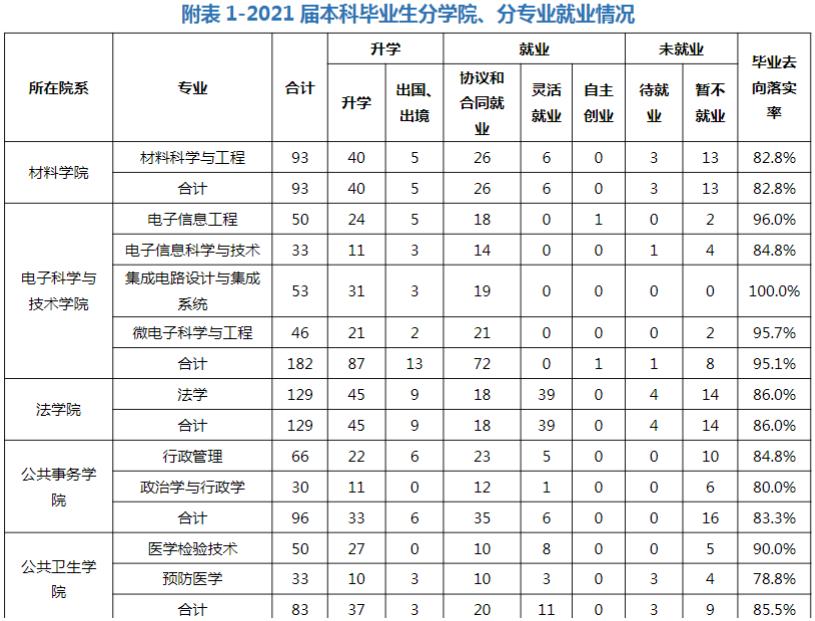 厦门大学：2021届毕业生去向落实率93.2%！灵活就业有点多