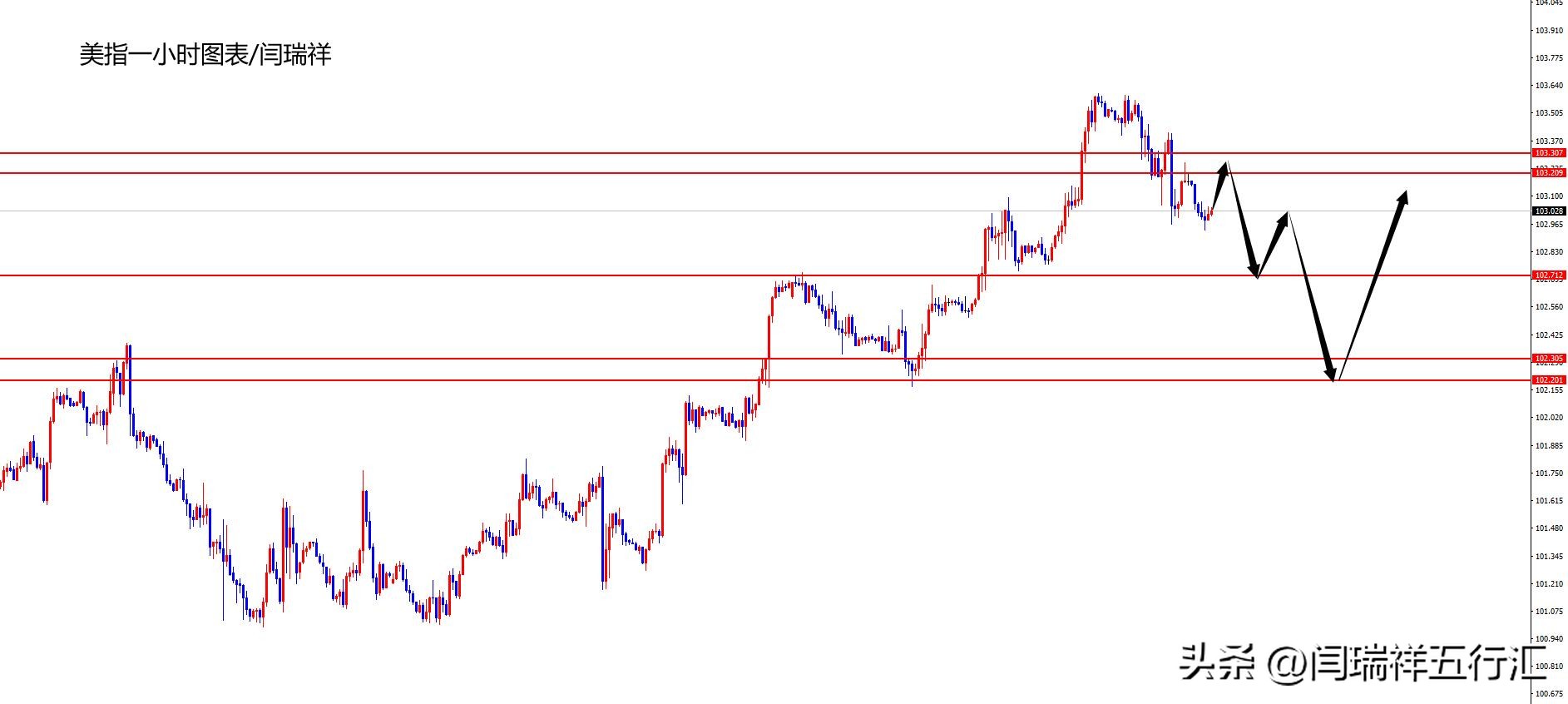 闫瑞祥黄金外汇分析师,下周周线黄金走势分析及操作建议