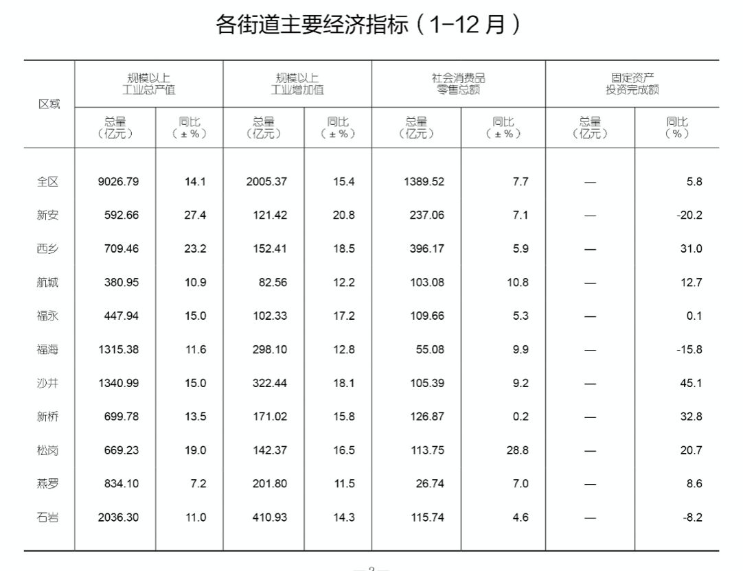 宝安各街道2019年gdp,宝安区主要经济指标