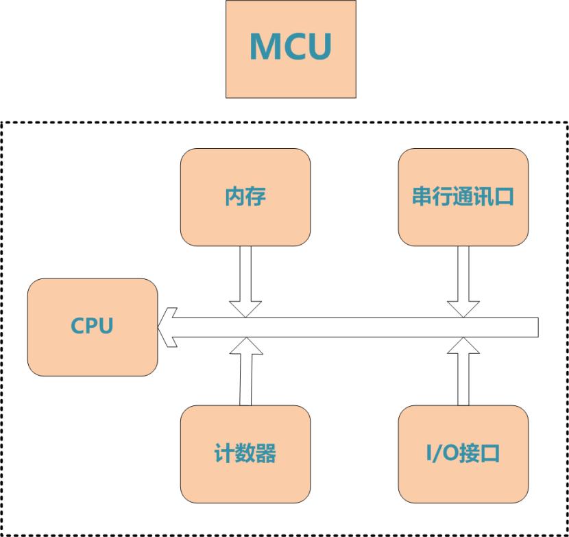 半导体系列7-半导体行业研究：集成电路之数字芯片中的MCU