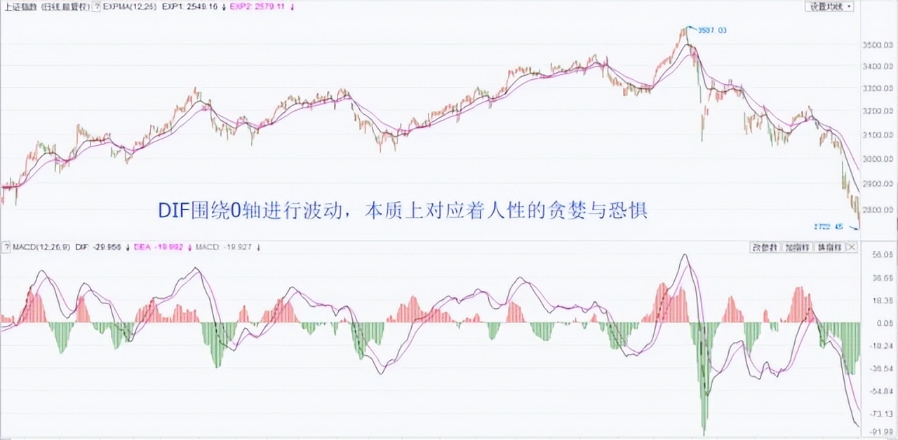 股价与macd量柱背离,股价macd在0轴上方金叉