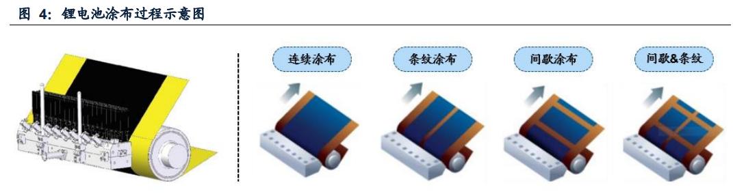 新能源汽车：双层涂布方兴未艾，模头国产崛起打开空间