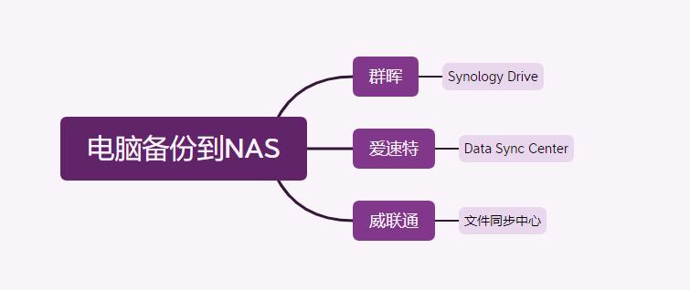 移动硬盘自动备份到nas,移动硬盘如何快速备份到nas