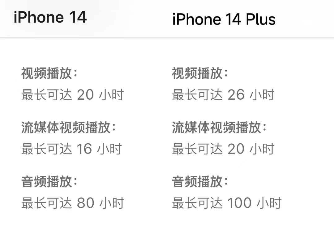 iphone14plus和iphone14怎么选,iphone14与14plus买哪个性价比高