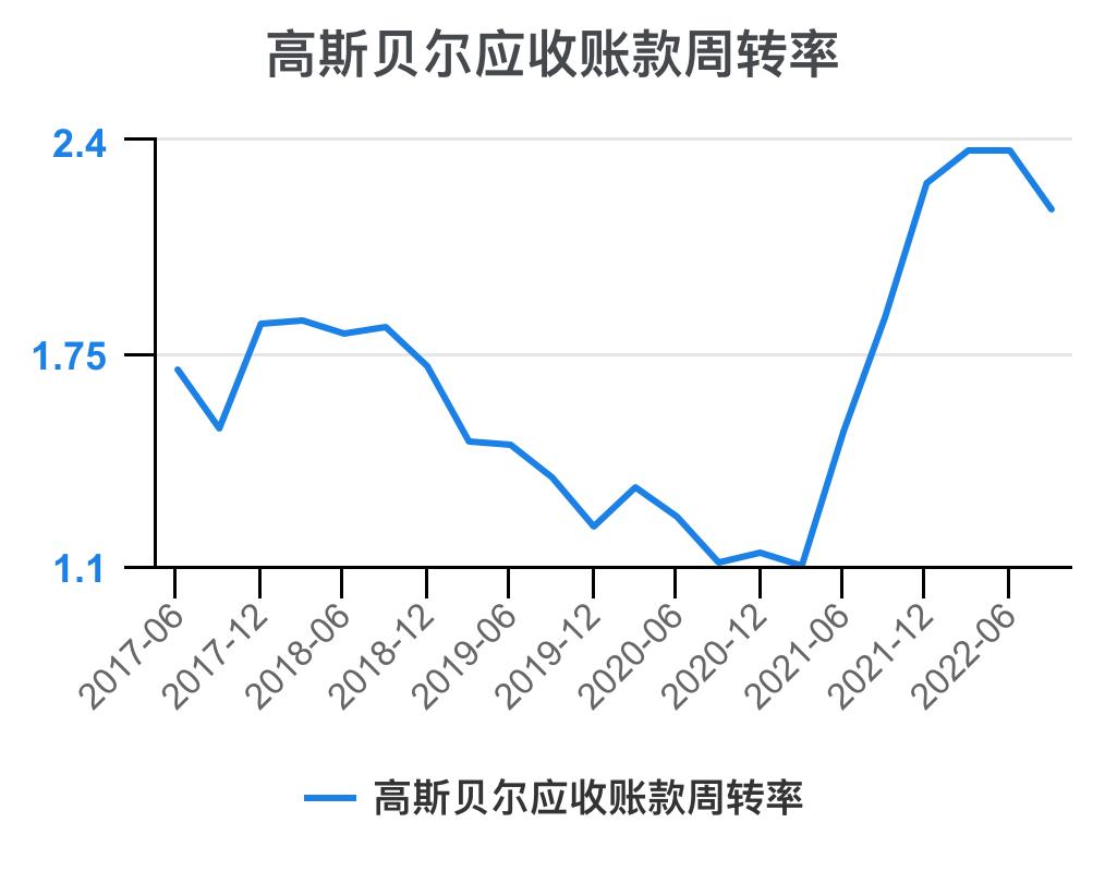 高斯贝尔价值分析,高斯贝尔年报