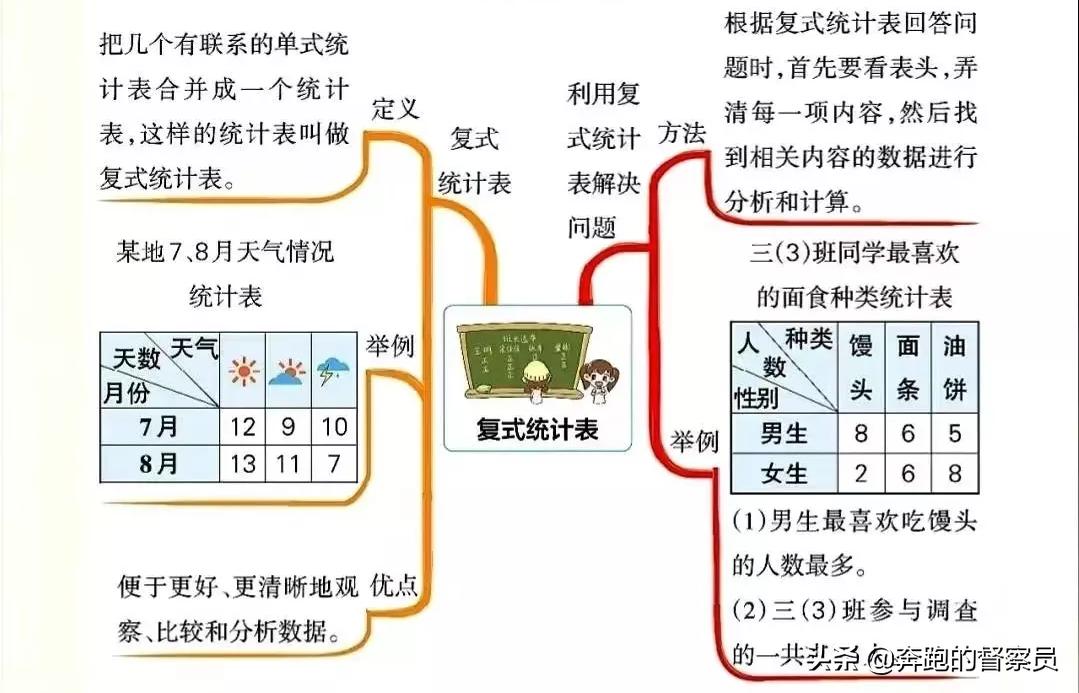 三年级下数学重点归纳思维导图,北师大三年级上册1-4单元思维导图